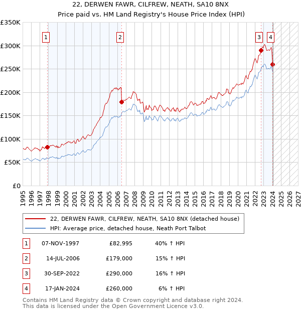22, DERWEN FAWR, CILFREW, NEATH, SA10 8NX: Price paid vs HM Land Registry's House Price Index