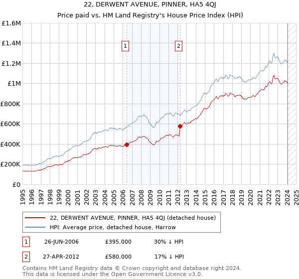 22, DERWENT AVENUE, PINNER, HA5 4QJ: Price paid vs HM Land Registry's House Price Index