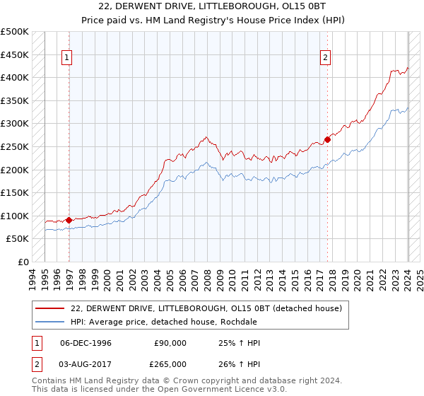 22, DERWENT DRIVE, LITTLEBOROUGH, OL15 0BT: Price paid vs HM Land Registry's House Price Index
