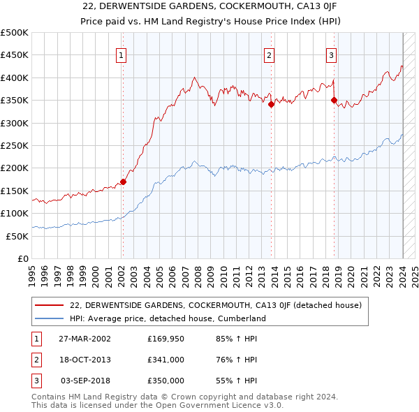 22, DERWENTSIDE GARDENS, COCKERMOUTH, CA13 0JF: Price paid vs HM Land Registry's House Price Index