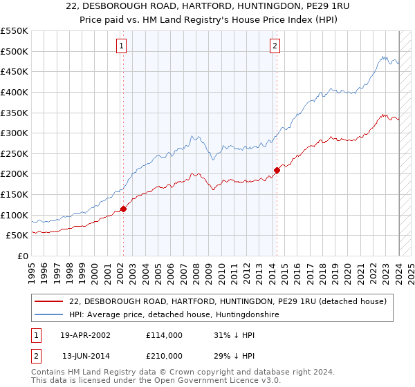 22, DESBOROUGH ROAD, HARTFORD, HUNTINGDON, PE29 1RU: Price paid vs HM Land Registry's House Price Index