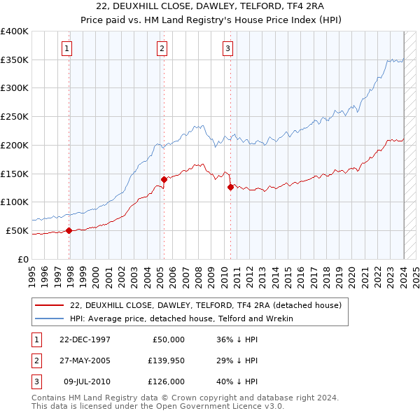 22, DEUXHILL CLOSE, DAWLEY, TELFORD, TF4 2RA: Price paid vs HM Land Registry's House Price Index