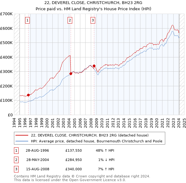 22, DEVEREL CLOSE, CHRISTCHURCH, BH23 2RG: Price paid vs HM Land Registry's House Price Index