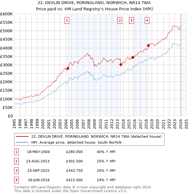 22, DEVLIN DRIVE, PORINGLAND, NORWICH, NR14 7WA: Price paid vs HM Land Registry's House Price Index