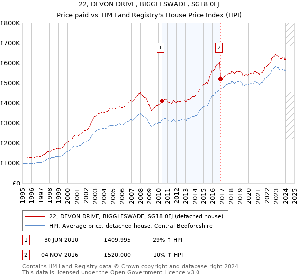 22, DEVON DRIVE, BIGGLESWADE, SG18 0FJ: Price paid vs HM Land Registry's House Price Index