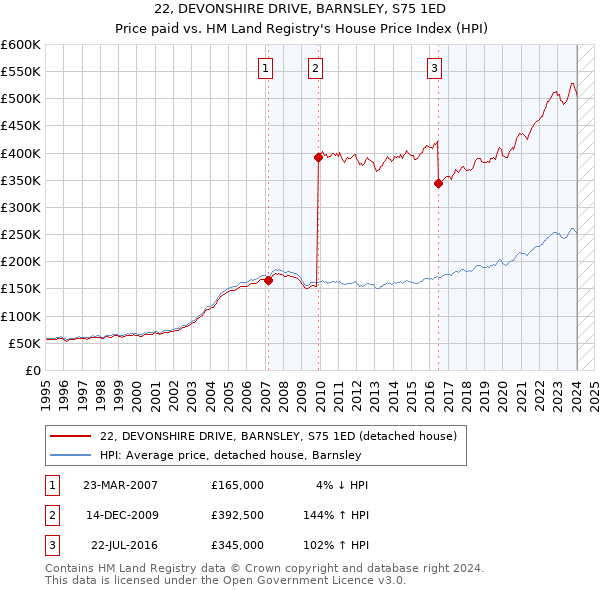 22, DEVONSHIRE DRIVE, BARNSLEY, S75 1ED: Price paid vs HM Land Registry's House Price Index