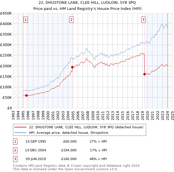 22, DHUSTONE LANE, CLEE HILL, LUDLOW, SY8 3PQ: Price paid vs HM Land Registry's House Price Index