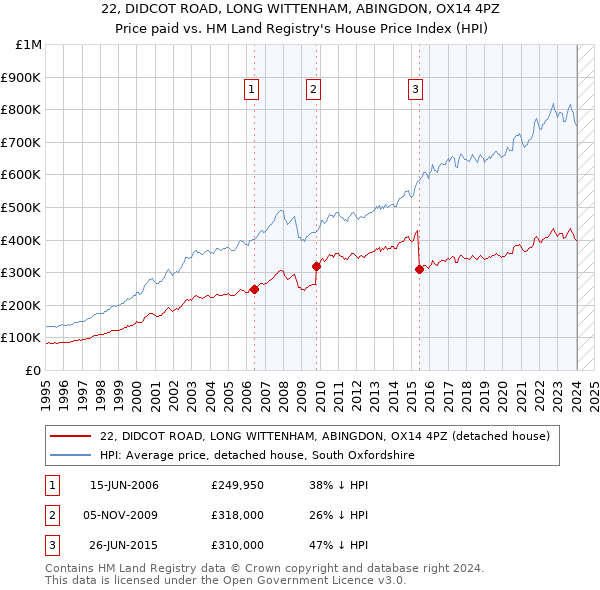 22, DIDCOT ROAD, LONG WITTENHAM, ABINGDON, OX14 4PZ: Price paid vs HM Land Registry's House Price Index