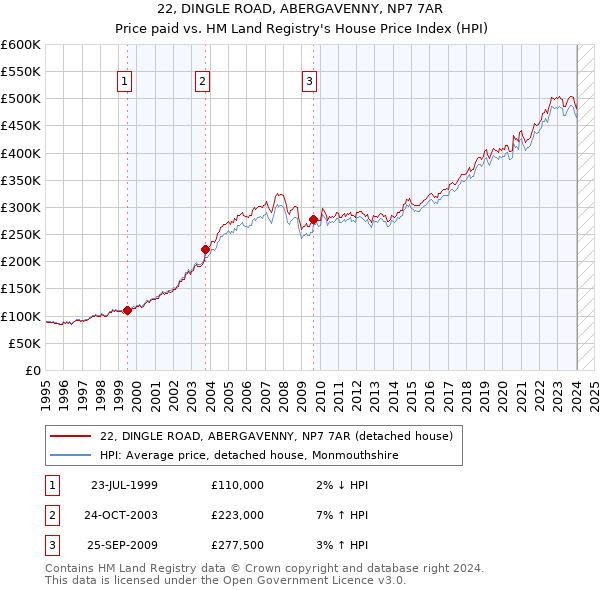 22, DINGLE ROAD, ABERGAVENNY, NP7 7AR: Price paid vs HM Land Registry's House Price Index