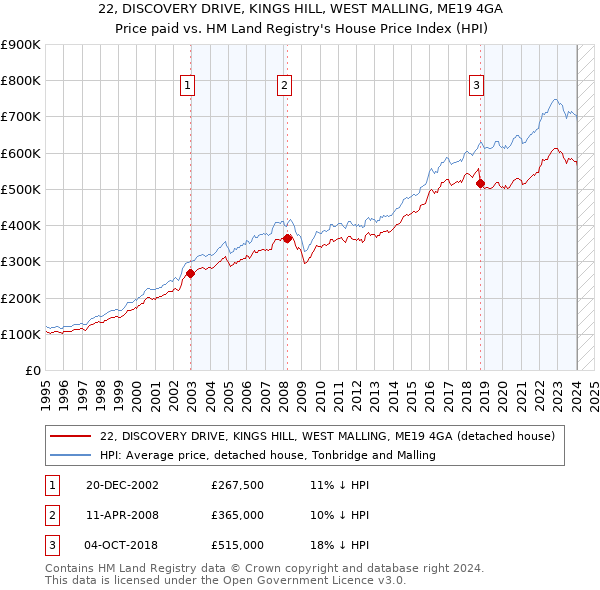 22, DISCOVERY DRIVE, KINGS HILL, WEST MALLING, ME19 4GA: Price paid vs HM Land Registry's House Price Index