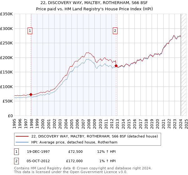 22, DISCOVERY WAY, MALTBY, ROTHERHAM, S66 8SF: Price paid vs HM Land Registry's House Price Index