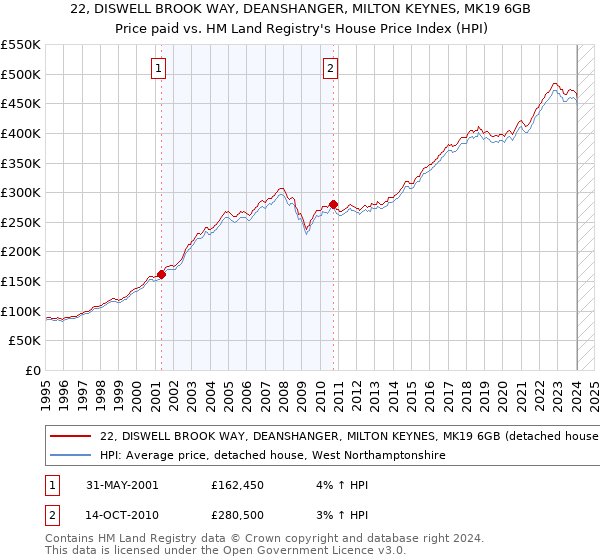 22, DISWELL BROOK WAY, DEANSHANGER, MILTON KEYNES, MK19 6GB: Price paid vs HM Land Registry's House Price Index