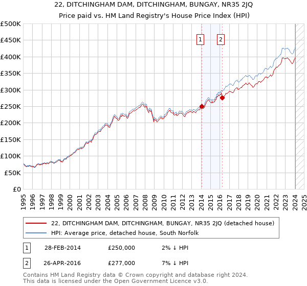 22, DITCHINGHAM DAM, DITCHINGHAM, BUNGAY, NR35 2JQ: Price paid vs HM Land Registry's House Price Index