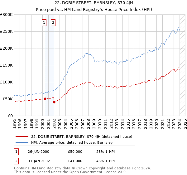 22, DOBIE STREET, BARNSLEY, S70 4JH: Price paid vs HM Land Registry's House Price Index