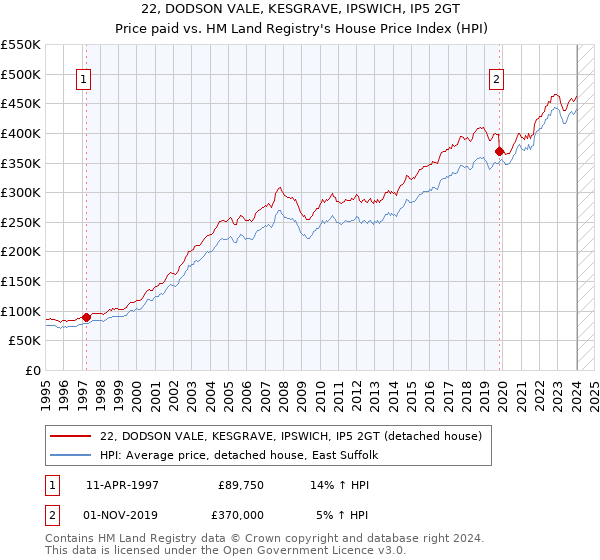 22, DODSON VALE, KESGRAVE, IPSWICH, IP5 2GT: Price paid vs HM Land Registry's House Price Index