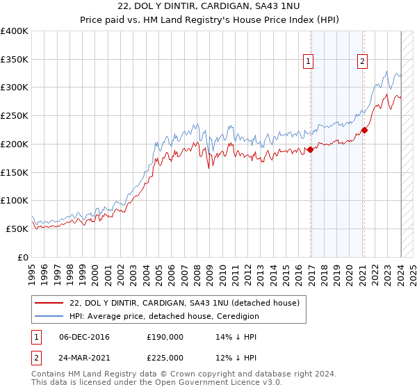 22, DOL Y DINTIR, CARDIGAN, SA43 1NU: Price paid vs HM Land Registry's House Price Index