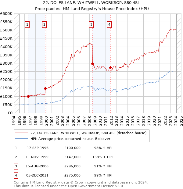 22, DOLES LANE, WHITWELL, WORKSOP, S80 4SL: Price paid vs HM Land Registry's House Price Index
