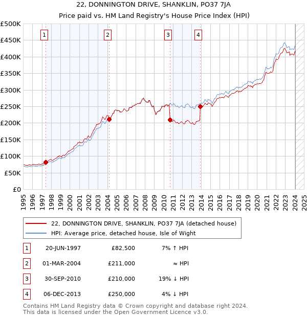 22, DONNINGTON DRIVE, SHANKLIN, PO37 7JA: Price paid vs HM Land Registry's House Price Index