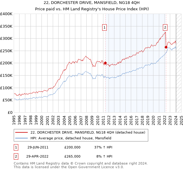 22, DORCHESTER DRIVE, MANSFIELD, NG18 4QH: Price paid vs HM Land Registry's House Price Index
