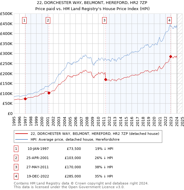 22, DORCHESTER WAY, BELMONT, HEREFORD, HR2 7ZP: Price paid vs HM Land Registry's House Price Index