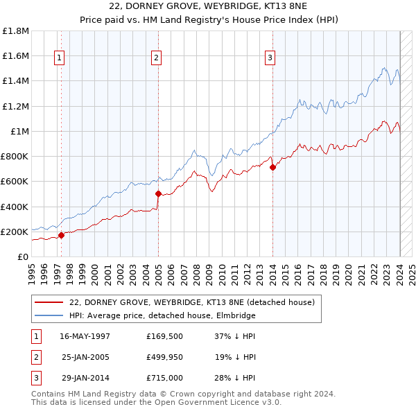 22, DORNEY GROVE, WEYBRIDGE, KT13 8NE: Price paid vs HM Land Registry's House Price Index