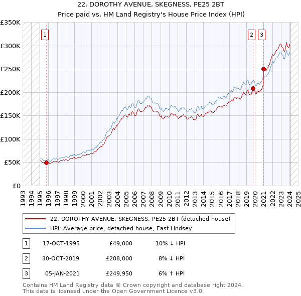 22, DOROTHY AVENUE, SKEGNESS, PE25 2BT: Price paid vs HM Land Registry's House Price Index