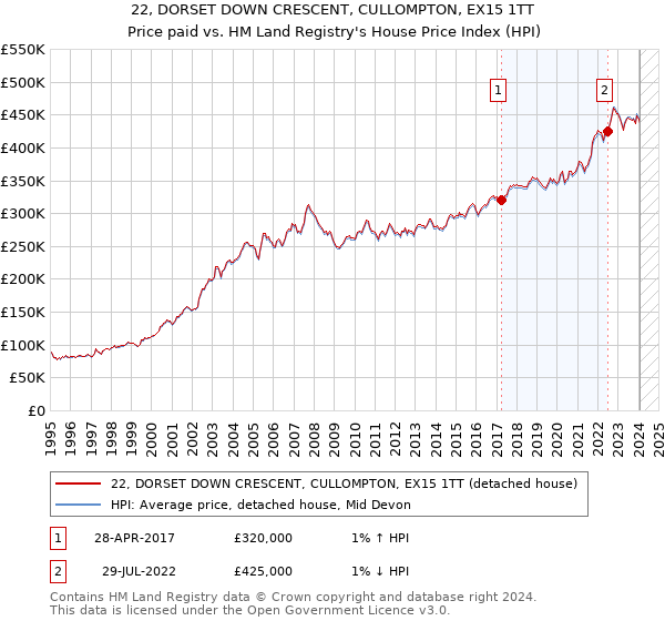 22, DORSET DOWN CRESCENT, CULLOMPTON, EX15 1TT: Price paid vs HM Land Registry's House Price Index