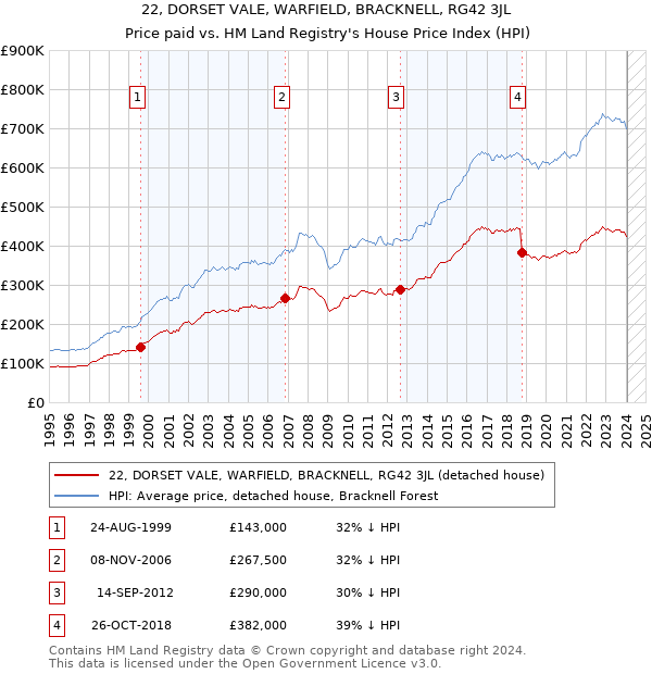 22, DORSET VALE, WARFIELD, BRACKNELL, RG42 3JL: Price paid vs HM Land Registry's House Price Index