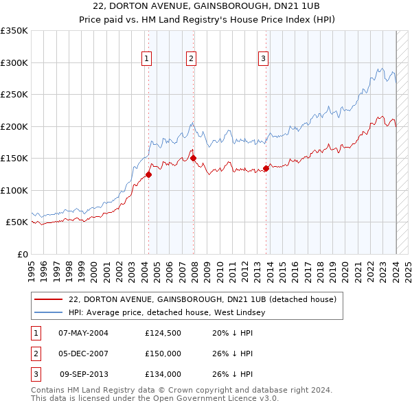 22, DORTON AVENUE, GAINSBOROUGH, DN21 1UB: Price paid vs HM Land Registry's House Price Index