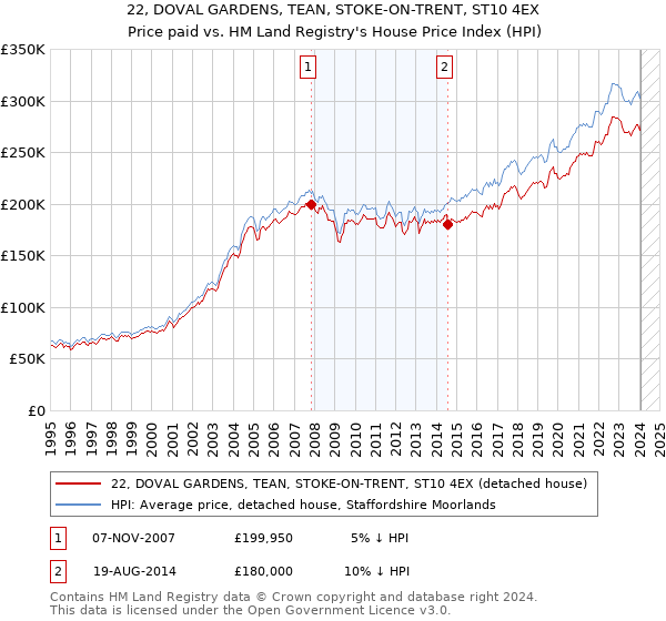 22, DOVAL GARDENS, TEAN, STOKE-ON-TRENT, ST10 4EX: Price paid vs HM Land Registry's House Price Index