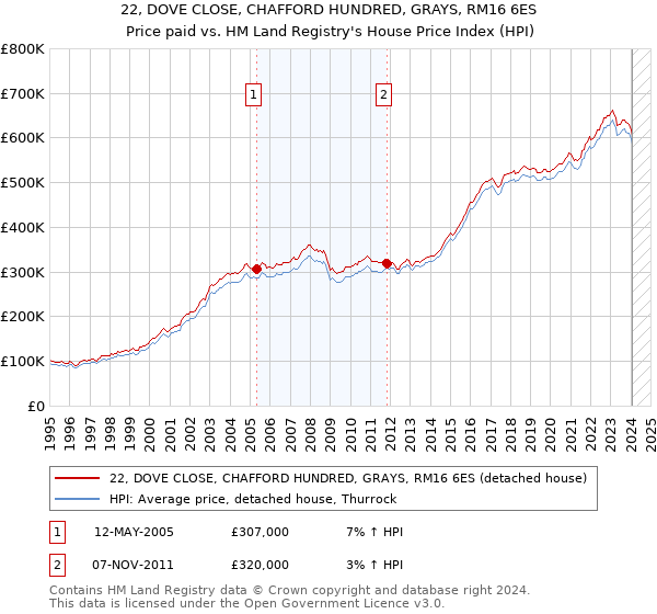 22, DOVE CLOSE, CHAFFORD HUNDRED, GRAYS, RM16 6ES: Price paid vs HM Land Registry's House Price Index