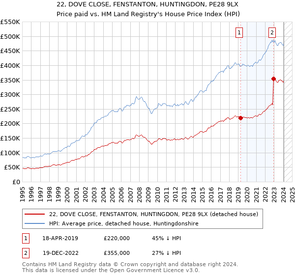 22, DOVE CLOSE, FENSTANTON, HUNTINGDON, PE28 9LX: Price paid vs HM Land Registry's House Price Index