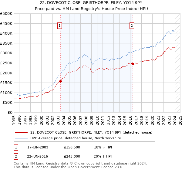 22, DOVECOT CLOSE, GRISTHORPE, FILEY, YO14 9PY: Price paid vs HM Land Registry's House Price Index