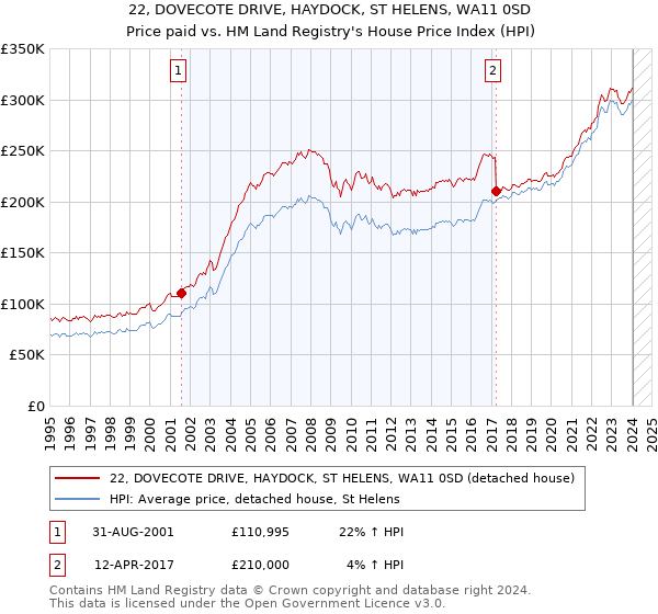 22, DOVECOTE DRIVE, HAYDOCK, ST HELENS, WA11 0SD: Price paid vs HM Land Registry's House Price Index