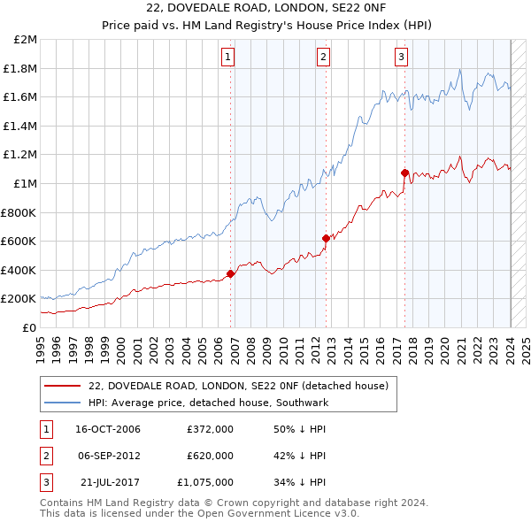 22, DOVEDALE ROAD, LONDON, SE22 0NF: Price paid vs HM Land Registry's House Price Index