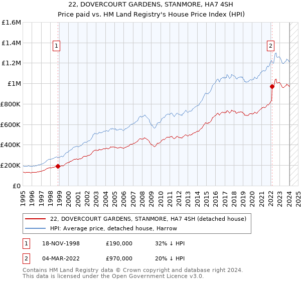 22, DOVERCOURT GARDENS, STANMORE, HA7 4SH: Price paid vs HM Land Registry's House Price Index
