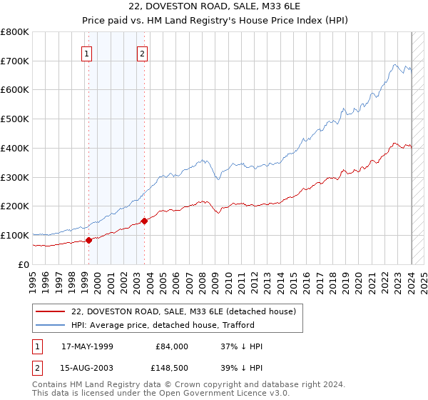 22, DOVESTON ROAD, SALE, M33 6LE: Price paid vs HM Land Registry's House Price Index