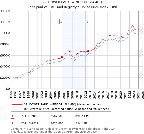 22, DOWER PARK, WINDSOR, SL4 4BQ: Price paid vs HM Land Registry's House Price Index