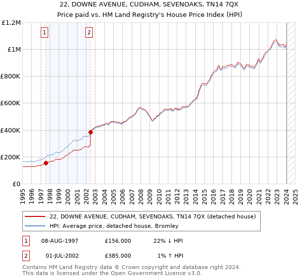 22, DOWNE AVENUE, CUDHAM, SEVENOAKS, TN14 7QX: Price paid vs HM Land Registry's House Price Index