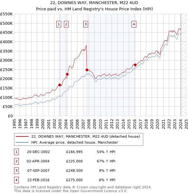 22, DOWNES WAY, MANCHESTER, M22 4UD: Price paid vs HM Land Registry's House Price Index