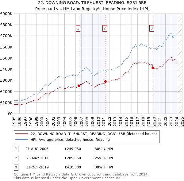 22, DOWNING ROAD, TILEHURST, READING, RG31 5BB: Price paid vs HM Land Registry's House Price Index