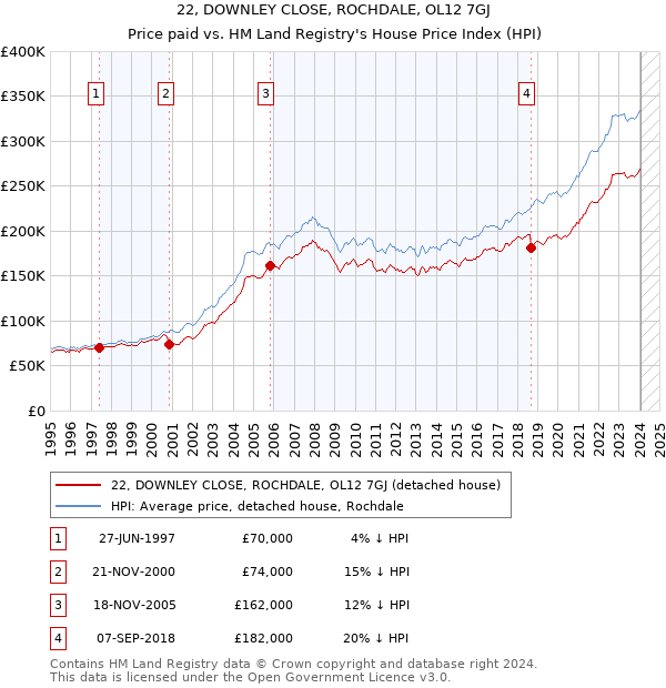 22, DOWNLEY CLOSE, ROCHDALE, OL12 7GJ: Price paid vs HM Land Registry's House Price Index