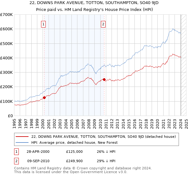 22, DOWNS PARK AVENUE, TOTTON, SOUTHAMPTON, SO40 9JD: Price paid vs HM Land Registry's House Price Index