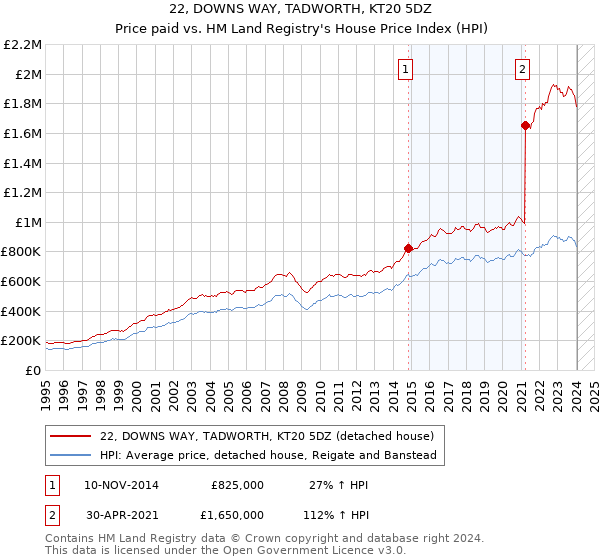 22, DOWNS WAY, TADWORTH, KT20 5DZ: Price paid vs HM Land Registry's House Price Index