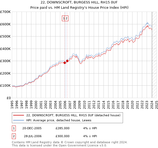 22, DOWNSCROFT, BURGESS HILL, RH15 0UF: Price paid vs HM Land Registry's House Price Index