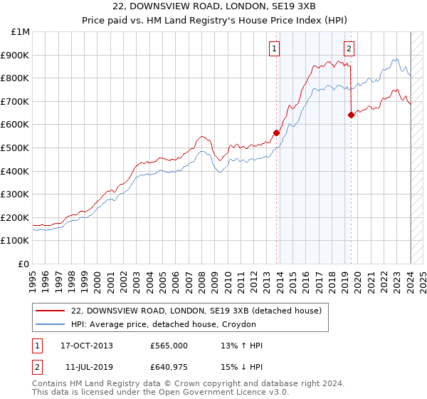 22, DOWNSVIEW ROAD, LONDON, SE19 3XB: Price paid vs HM Land Registry's House Price Index