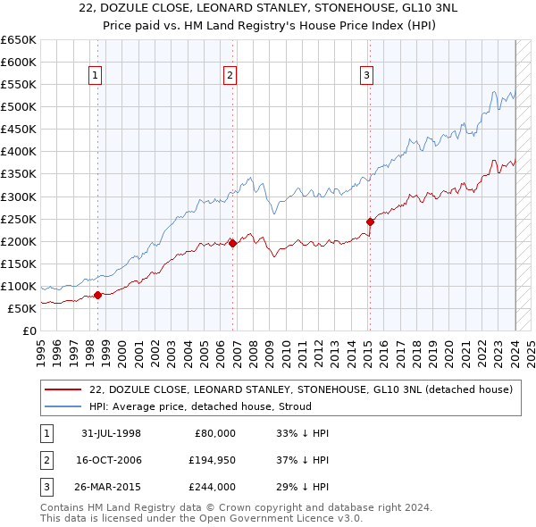 22, DOZULE CLOSE, LEONARD STANLEY, STONEHOUSE, GL10 3NL: Price paid vs HM Land Registry's House Price Index
