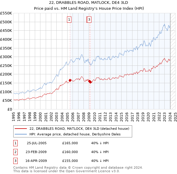 22, DRABBLES ROAD, MATLOCK, DE4 3LD: Price paid vs HM Land Registry's House Price Index
