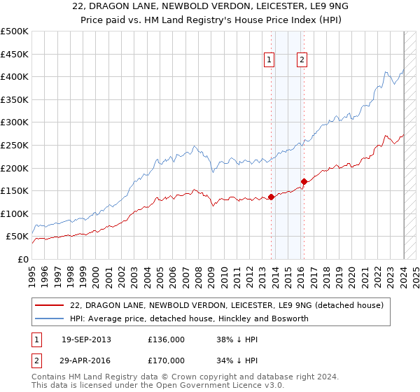 22, DRAGON LANE, NEWBOLD VERDON, LEICESTER, LE9 9NG: Price paid vs HM Land Registry's House Price Index