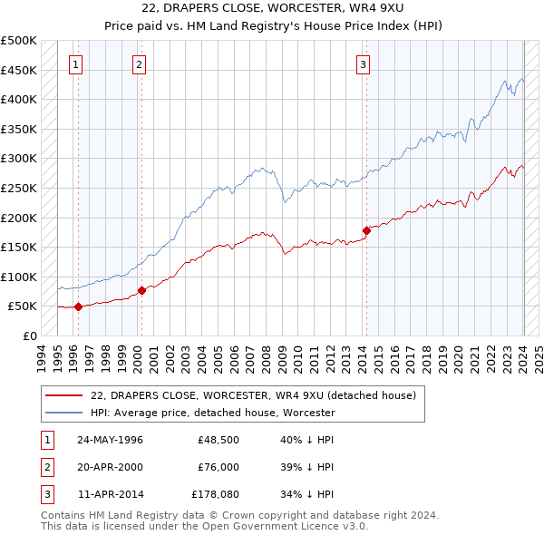 22, DRAPERS CLOSE, WORCESTER, WR4 9XU: Price paid vs HM Land Registry's House Price Index
